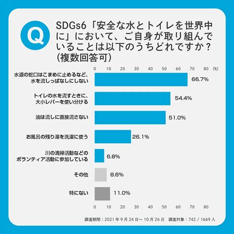 sdgs6 私たちにできること|SDGs6「きれいな水とトイレを世界中に」問題点や。